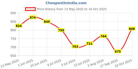 flipkart.com voltegic Party Lights,Strobe Lights,dj Stage Light Single Disco Ball voltegic Price History Graph from 13 May 2025 to 16 Oct 2025