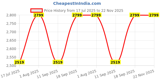 flipkart.com Voltegic Pocket Thermal Printers with 1 Rolls Printing Paper Thermal Printer Price History Graph from 17 Jul 2025 to 22 Nov 2025