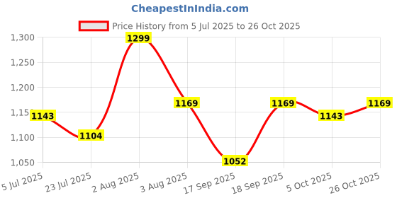 flipkart.com voltegic Portable Electric Vegetable Cutter Rechargeable Electric Vegetable & Fruit Slicer voltegic Price History Graph from 5 Jul 2025 to 26 Oct 2025