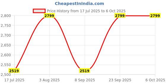 flipkart.com Voltegic Portable Label Printer Inkless Printer for Android & iOS System Thermal Printer Price History Graph from 17 Jul 2025 to 5 Oct 2025