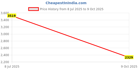 flipkart.com voltegic Quick and Easy to Use Small/Compact Dryer Machine Electric Cloth Dryer voltegic Price History Graph from 8 Jul 2025 to 9 Oct 2025