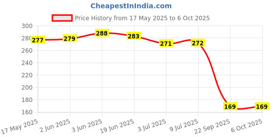 flipkart.com voltegic ® Budgetizer Hand Pitch Tally Counter Clicker Analog Tally Counter voltegic Price History Graph from 17 May 2025 to 6 Oct 2025
