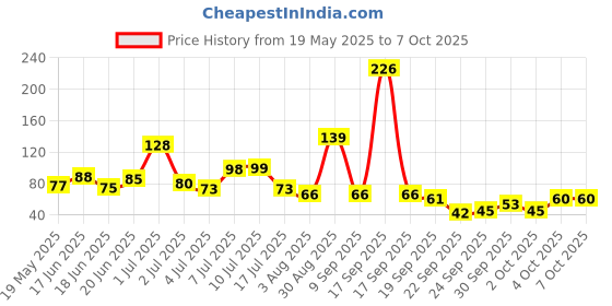 flipkart.com voltegic ® Durable Digital Tally Counter Finger Ring Electronic Row Counter Clicker Timer LCD Click Number Digital Tally Counter voltegic Price History Graph from 19 May 2025 to 6 Oct 2025