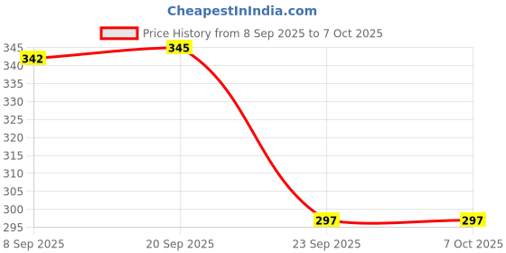 flipkart.com voltegic ® Hand Counter, Solid Metal Counter Clicker Analog Tally Counter voltegic Price History Graph from 8 Sep 2025 to 6 Oct 2025
