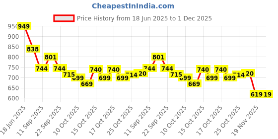 flipkart.com voltegic ® LASER PROJECTOR STAGE LIGHT XMAS PARTY KTV DJ DISCO LIGHT Shower Laser Light voltegic Price History Graph from 18 Jun 2025 to 30 Nov 2025
