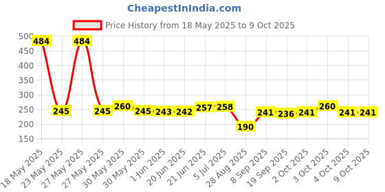 flipkart.com voltegic ® LED Disco Party Bulb, Disco Light, DJ Light for Party's, Chrystal Ball Effect Single Disco Ball voltegic Price History Graph from 18 May 2025 to 9 Oct 2025