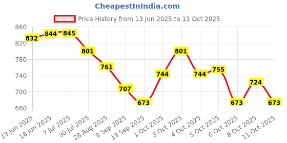 flipkart.com voltegic ® MINI R&G LED PROJECTOR LASER STAGE LIGHTING Shower Laser Light voltegic Price History Graph from 13 Jun 2025 to 11 Oct 2025
