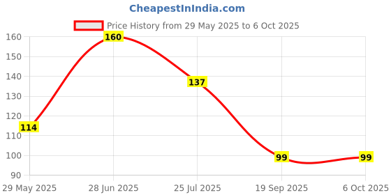 flipkart.com voltegic ® Resettable 5 Digit LCD Electronic Finger Counter Hand Tally Digital Tally Counter voltegic Price History Graph from 29 May 2025 to 5 Oct 2025