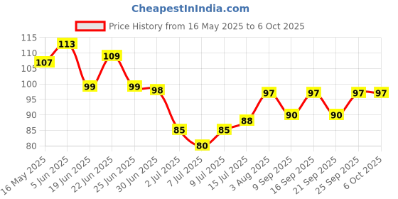 flipkart.com voltegic ® Resettable 5 Digit Mini LCD Electronic Finger Digital Display Counter Hand Tally Digital Tally Counter voltegic Price History Graph from 16 May 2025 to 5 Oct 2025