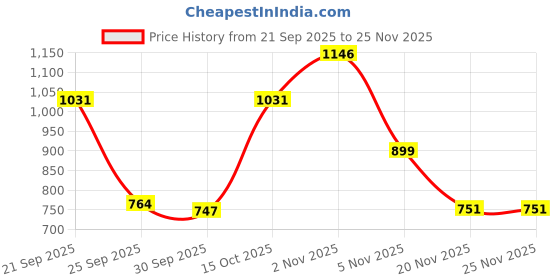 flipkart.com voltegic RGB DJ Light Party Disco Light for Home Party Single Disco Ball voltegic Price History Graph from 21 Sep 2025 to 24 Nov 2025