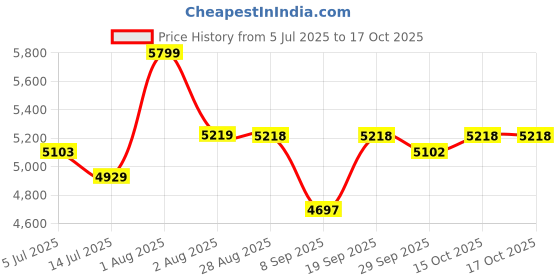 flipkart.com Voltegic Smart Bluetooth 5.3 Bone Conduction Sunglasses Price History Graph from 5 Jul 2025 to 17 Oct 2025
