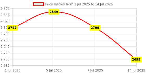flipkart.com VOLTegIC Smart-Home 1080P Projector 400LM with USB Interfaces 400 lm LED Corded & Cordless Mobiles Portable Projector Price History Graph from 1 Jul 2025 to 14 Jul 2025