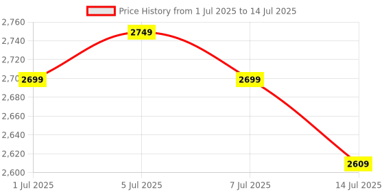 flipkart.com VOLTegIC Smart-Home LED Projector with Remote Controller 400 lm LED Corded & Cordless Mobiles Portable Projector Price History Graph from 1 Jul 2025 to 14 Jul 2025