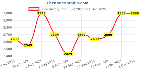 flipkart.com Voltegic Smart Sun Glasses Wireless Stereo Headphone with Mic Price History Graph from 5 Jul 2025 to 30 Nov 2025
