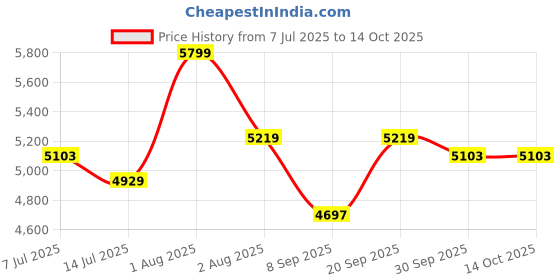 flipkart.com Voltegic Sun glasses with speaker wi-fi live streaming eye glasses Price History Graph from 7 Jul 2025 to 14 Oct 2025
