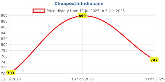 flipkart.com voltegic Super Bright Portable Lamp 4 Mode Waterproof Camping Flash-light 5 hrs Torch Emergency Light voltegic Price History Graph from 11 Jul 2025 to 3 Oct 2025