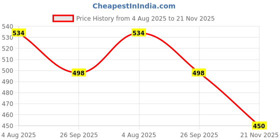 flipkart.com voltegic Suspended Wind Spinner voltegic Price History Graph from 4 Aug 2025 to 21 Nov 2025