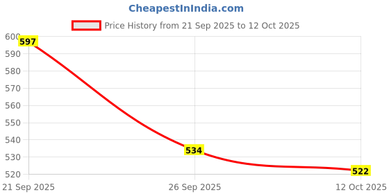 flipkart.com voltegic Suspended Wind Spinner voltegic Price History Graph from 21 Sep 2025 to 12 Oct 2025