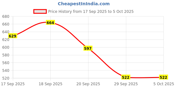 flipkart.com voltegic Suspended Wind Spinner voltegic Price History Graph from 17 Sep 2025 to 5 Oct 2025
