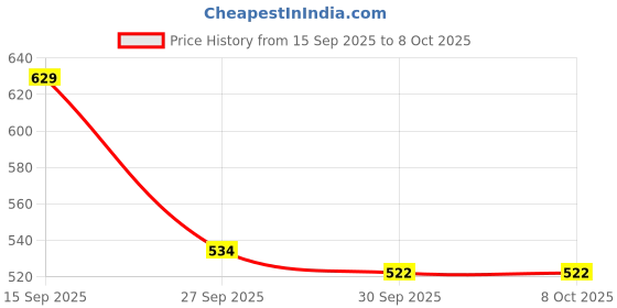 flipkart.com voltegic Suspended Wind Spinner voltegic Price History Graph from 15 Sep 2025 to 7 Oct 2025