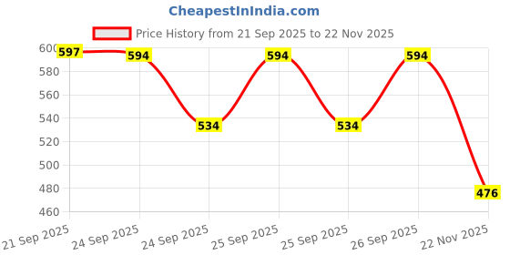 flipkart.com voltegic Suspended Wind Spinner voltegic Price History Graph from 21 Sep 2025 to 22 Nov 2025