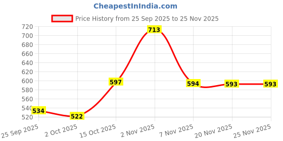 flipkart.com voltegic Suspended Wind Spinner voltegic Price History Graph from 25 Sep 2025 to 25 Nov 2025