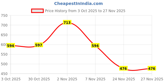 flipkart.com voltegic Suspended Wind Spinner voltegic Price History Graph from 3 Oct 2025 to 24 Nov 2025