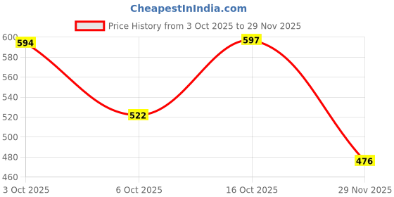 flipkart.com voltegic Suspended Wind Spinner voltegic Price History Graph from 3 Oct 2025 to 29 Nov 2025