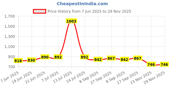 flipkart.com voltegic ™ ADJUSTMENT DJ DISCO PARTY CLUB LED R&B CONTROL LASER PROJECTOR STAGE LIGHT Shower Laser Light voltegic Price History Graph from 7 Jun 2025 to 28 Nov 2025