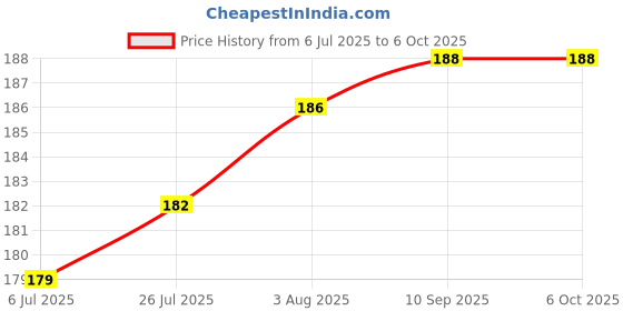 flipkart.com voltegic ™ Ball Bulb Multi Changing Color [Energy Class A+++] Single Disco Ball voltegic Price History Graph from 6 Jul 2025 to 6 Oct 2025