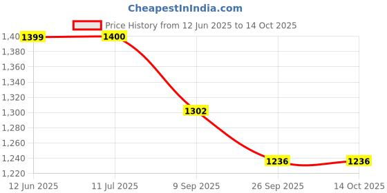 flipkart.com voltegic ™ CLUB LED R&B CONTROL LASER PROJECTOR STAGE LIGHT Shower Laser Light voltegic Price History Graph from 12 Jun 2025 to 14 Oct 2025