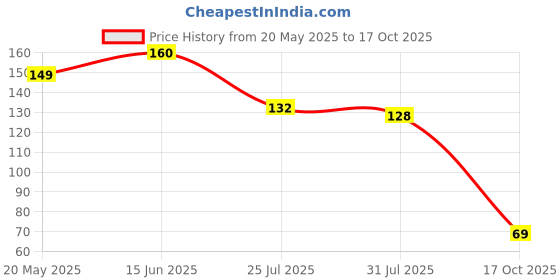 flipkart.com voltegic ™ Digit Finger Ring Digital Tally Counter Clicker Timer Digital Tally Counter voltegic Price History Graph from 20 May 2025 to 17 Oct 2025
