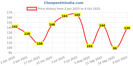 flipkart.com voltegic ™ Digital Tally Counter 5 Digit Clickers Mini Finger Ring LCD Electronic Handheld Resettable Digital Tally Counter voltegic Price History Graph from 2 Jun 2025 to 4 Oct 2025