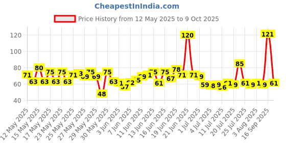 flipkart.com voltegic ™ Electronic LCD Tasbih Finger Tally Counter Islamic Zikr Islam Muslim Hand Ring Counters Multi Color Mini Held Case Resettable Mechanical Manual Clicker Number Lap Tracker Random Counting Digital Tally Counter voltegic Price History Graph from 12 May 2025 to 9 Oct 2025