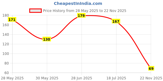 flipkart.com voltegic ™ Hand Tally Counter 5 Digital Finger Counter Clickers Resettable Lap Counter Handheld Mechanical Number Click Counter Digital Tally Counter voltegic Price History Graph from 28 May 2025 to 22 Nov 2025