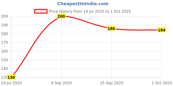 flipkart.com voltegic ™ Mini Finger Hand Held Tally Counter 5-Digit LCD Electronic Digital Golf Digital Tally Counter voltegic Price History Graph from 14 Jul 2025 to 1 Oct 2025