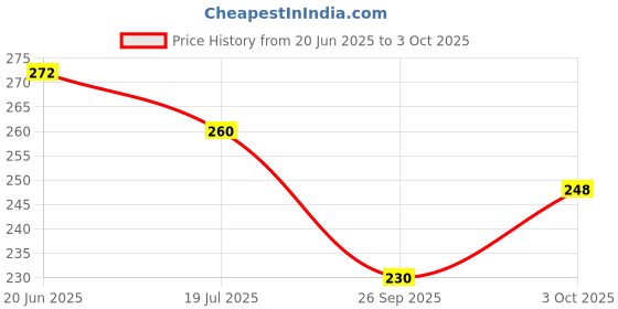 flipkart.com voltegic Uplight Wall Lamp With Bulb voltegic Price History Graph from 20 Jun 2025 to 3 Oct 2025