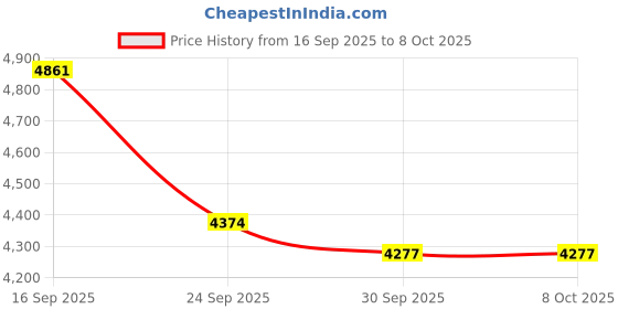 flipkart.com voltegic Vocal Professional Condenser Microphone With Stand Microphone voltegic Price History Graph from 16 Sep 2025 to 7 Oct 2025