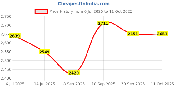 flipkart.com Voltegic Wireless Bluetooth Audio Sunglasses with Built-in Headset Price History Graph from 6 Jul 2025 to 11 Oct 2025