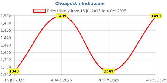 flipkart.com Voltegic Wireless BT Thermal Printer, Portable Mini Printing Device Thermal Printer Price History Graph from 15 Jul 2025 to 4 Oct 2025