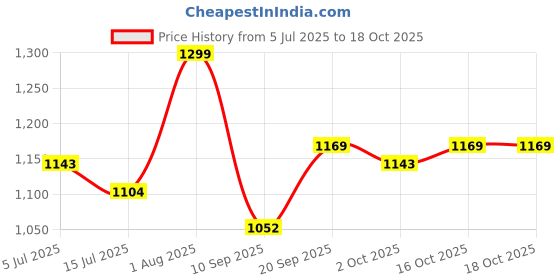 flipkart.com voltegic Wireless Hand held Food Processor Vegetable Chopper Electric Vegetable & Fruit Chopper voltegic Price History Graph from 5 Jul 2025 to 17 Oct 2025