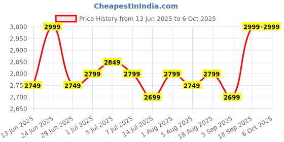 flipkart.com VOLTegIC YG-300 400LM LED Projector Remote Controller 400 lm LED Corded & Cordless Mobiles Portable Projector Price History Graph from 13 Jun 2025 to 6 Oct 2025