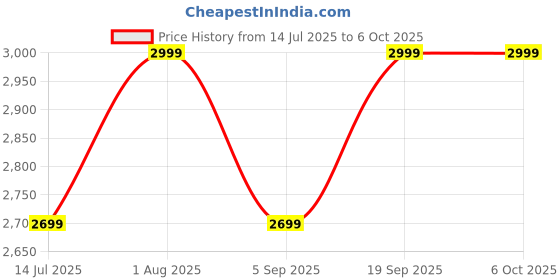 flipkart.com VOLTegIC YG-300 400LM LED Projector with Remote Controller 400 lm LED Corded & Cordless Portable Projector Price History Graph from 14 Jul 2025 to 6 Oct 2025