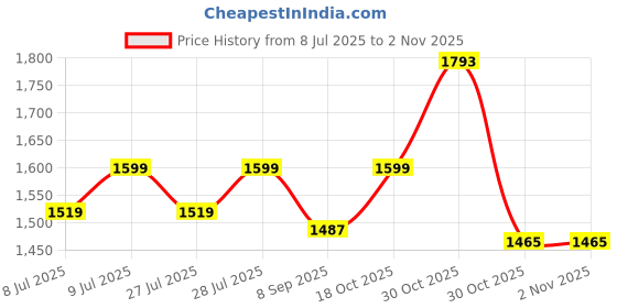 flipkart.com hector VoltHeat 2000 W Electric Cooking Heater hector Price History Graph from 8 Jul 2025 to 2 Nov 2025