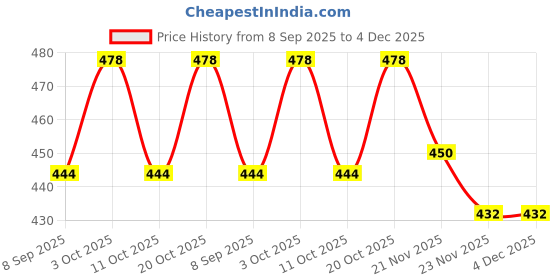flipkart.com volticity Flood Light Outdoor Lamp 3.9172 Ratings & 12 Reviews Gate Light Outdoor Lamp volticity Price History Graph from 8 Sep 2025 to 4 Dec 2025