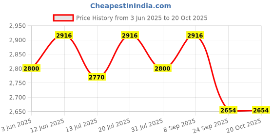 flipkart.com v-guard Voltino Digi 2.25 A TV Stabilizer for up to 120 cm (47'') Smart TV + Set Top Box + Home Theatre v-guard Price History Graph from 3 Jun 2025 to 19 Oct 2025