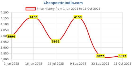 flipkart.com v-guard Voltino Grand Digi 4 A TV Stabilizer for up to 203 cm (80'') Smart TV + Set Top Box + Home Theatre v-guard Price History Graph from 1 Jun 2025 to 15 Oct 2025