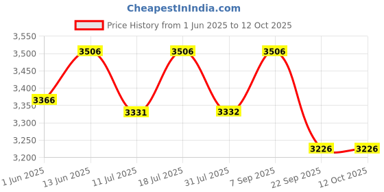 flipkart.com v-guard Voltino Max Digi 3 A TV Stabilizer for up to 140 cm (55'') Smart TV + Set Top Box + Home Theatre v-guard Price History Graph from 1 Jun 2025 to 12 Oct 2025