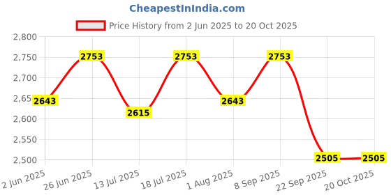 flipkart.com v-guard Voltino TV Stabilizer for up to 120 cm (47'') Smart TV + Set Top Box + Home Theatre v-guard Price History Graph from 2 Jun 2025 to 17 Oct 2025