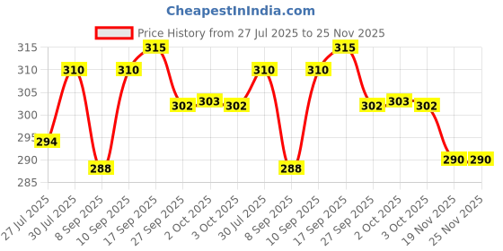 flipkart.com voltmeal BEST GAS TOASTER Toast, Pizza Pan voltmeal Price History Graph from 27 Jul 2025 to 24 Nov 2025